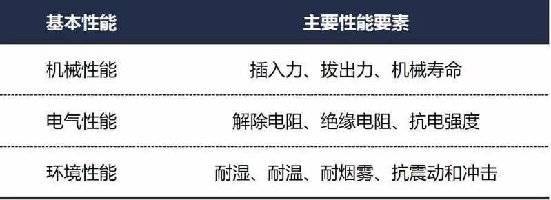 连接器的基本性能 连接器的基本性能