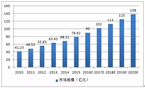2010-2020年中国光纤连接器市场规模图 2010-2020年中国光纤连接器市场规模图